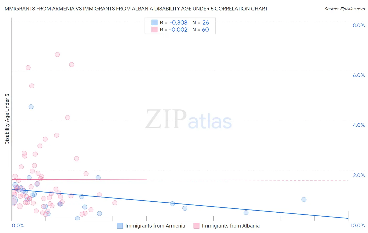 Immigrants from Armenia vs Immigrants from Albania Disability Age Under 5