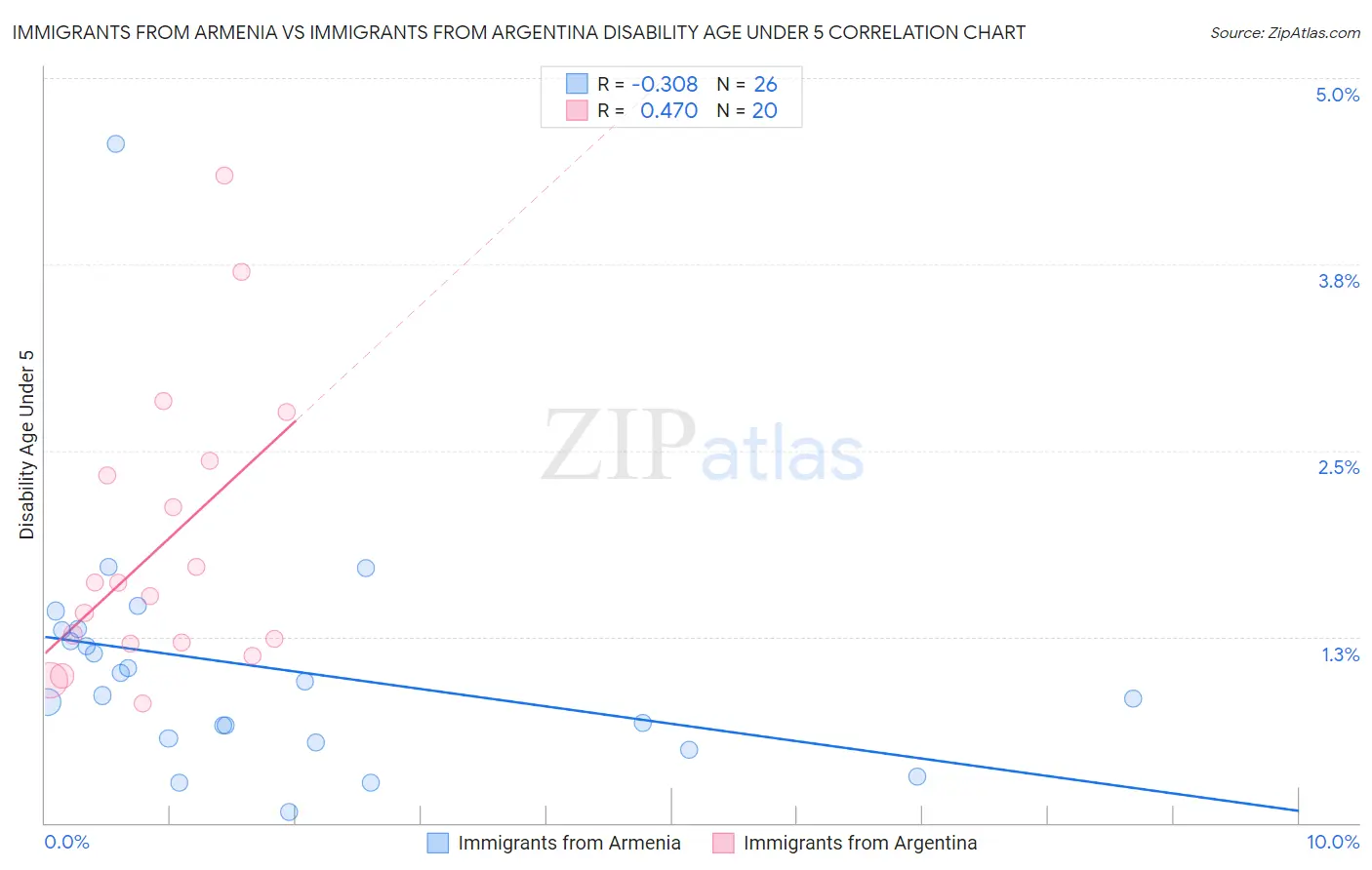 Immigrants from Armenia vs Immigrants from Argentina Disability Age Under 5