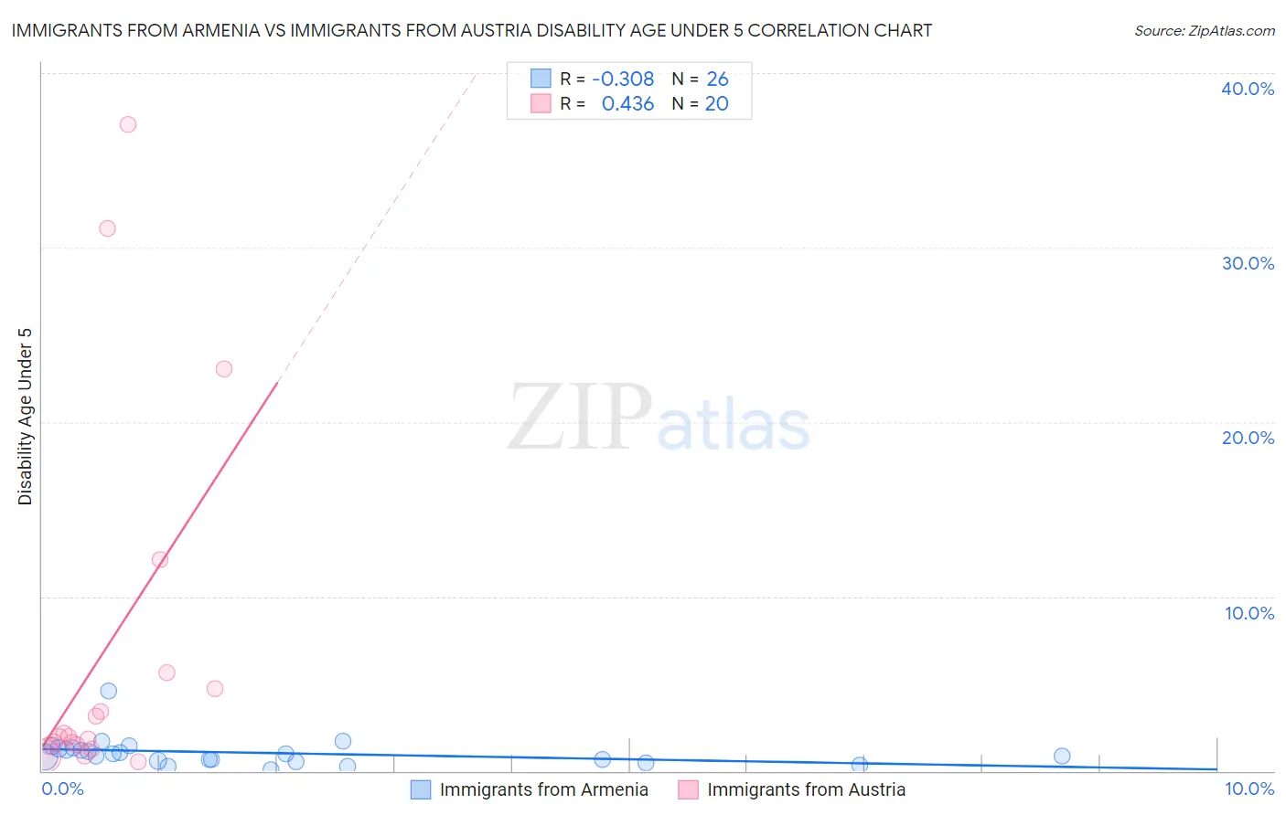 Immigrants from Armenia vs Immigrants from Austria Disability Age Under 5