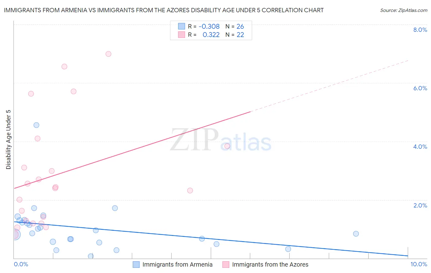 Immigrants from Armenia vs Immigrants from the Azores Disability Age Under 5