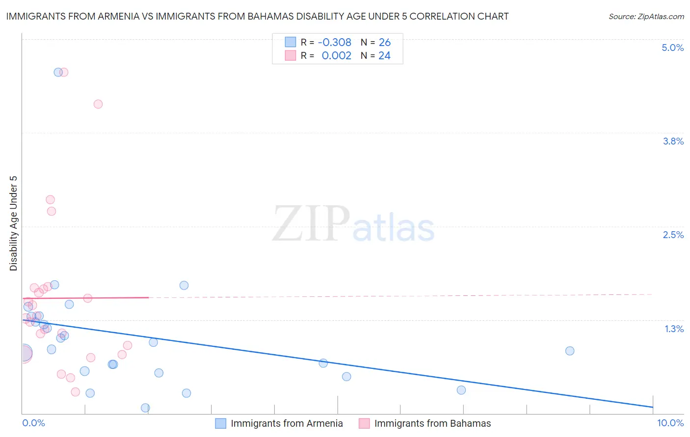 Immigrants from Armenia vs Immigrants from Bahamas Disability Age Under 5