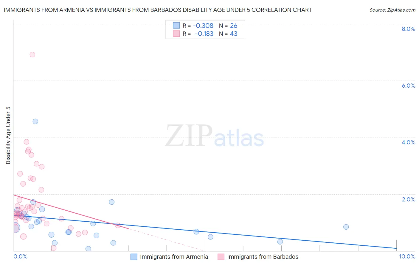 Immigrants from Armenia vs Immigrants from Barbados Disability Age Under 5