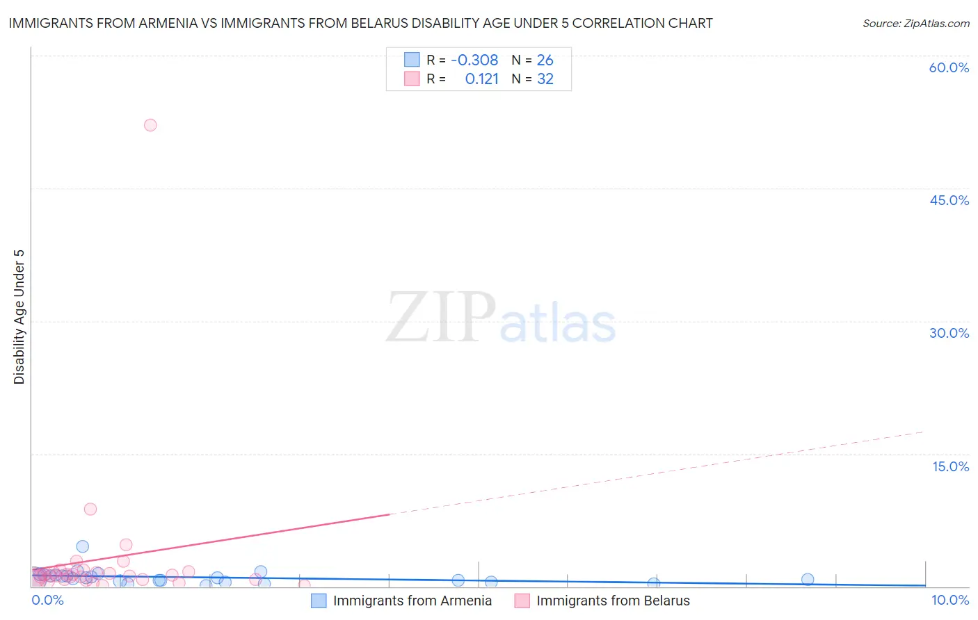 Immigrants from Armenia vs Immigrants from Belarus Disability Age Under 5
