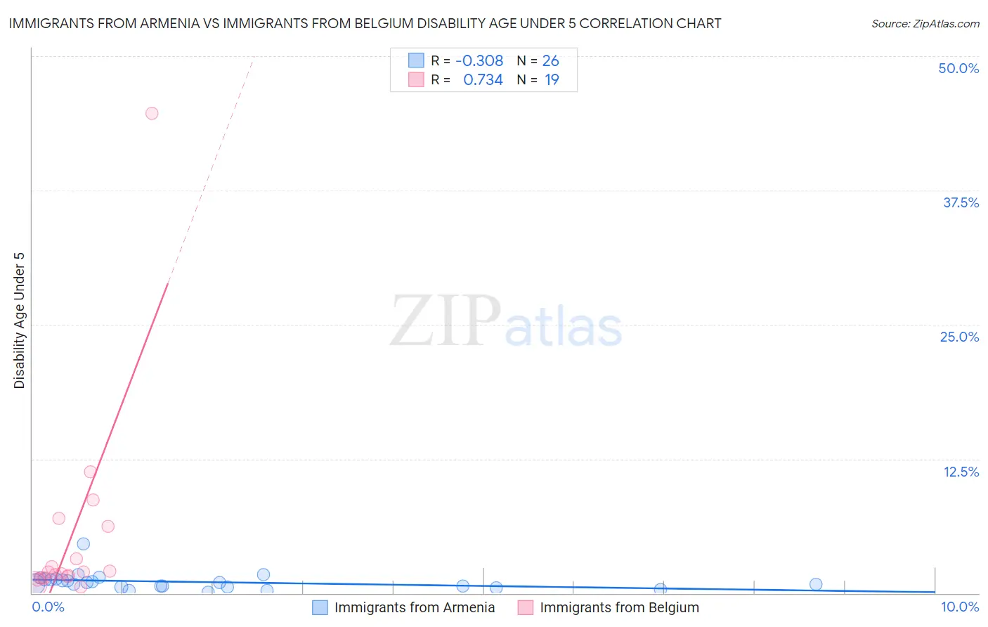 Immigrants from Armenia vs Immigrants from Belgium Disability Age Under 5