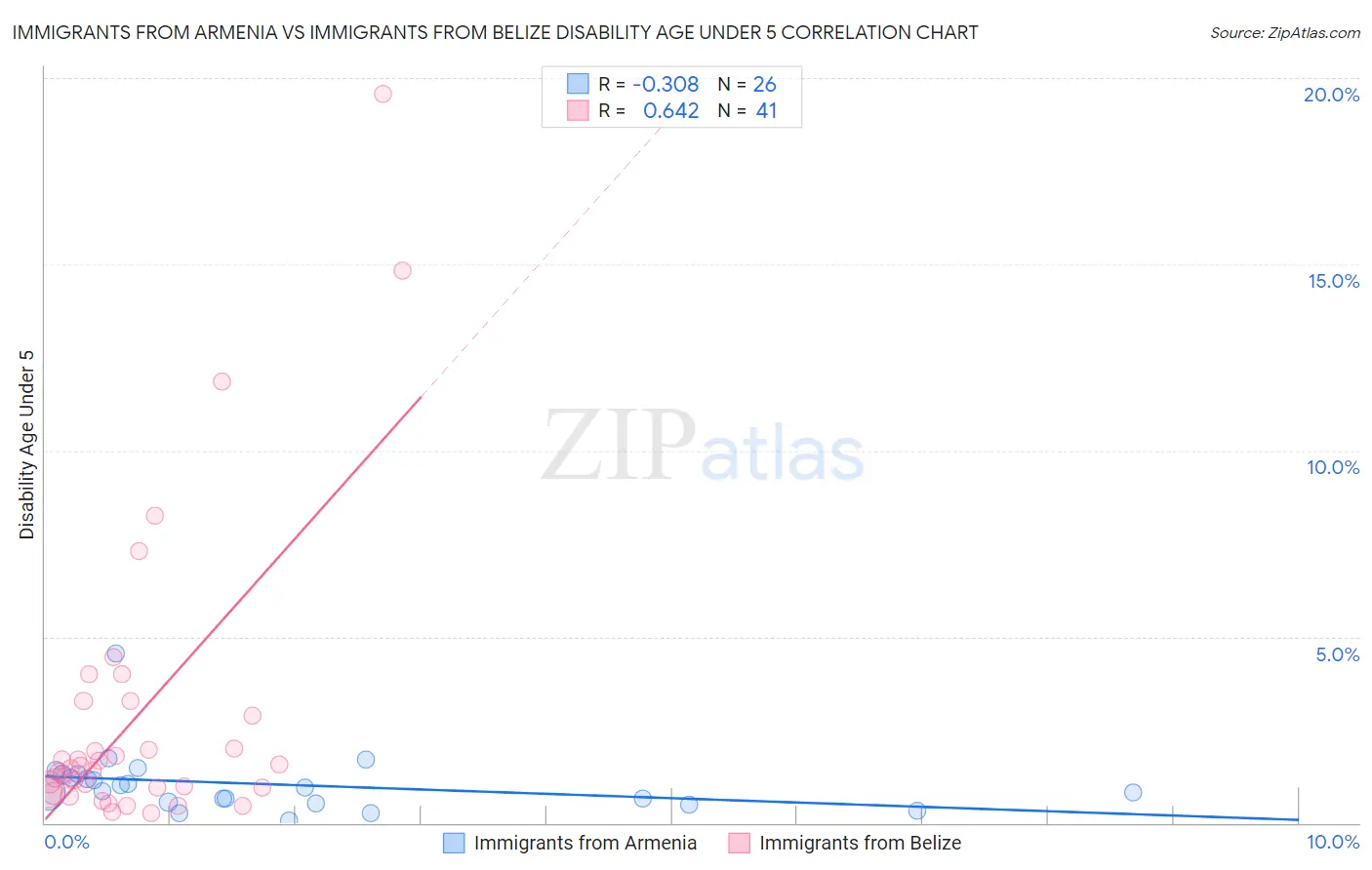 Immigrants from Armenia vs Immigrants from Belize Disability Age Under 5