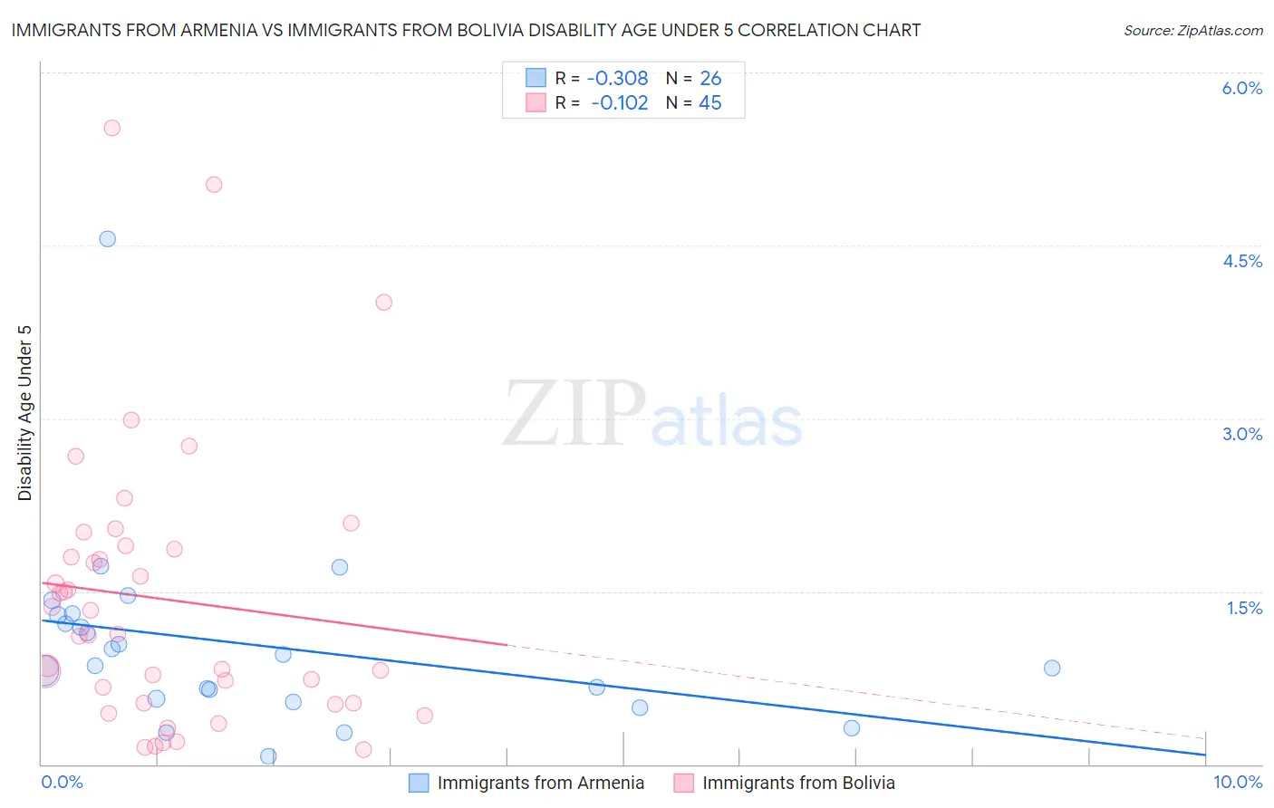 Immigrants from Armenia vs Immigrants from Bolivia Disability Age Under 5