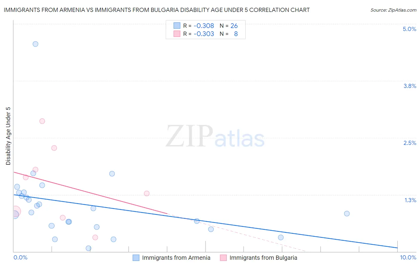 Immigrants from Armenia vs Immigrants from Bulgaria Disability Age Under 5