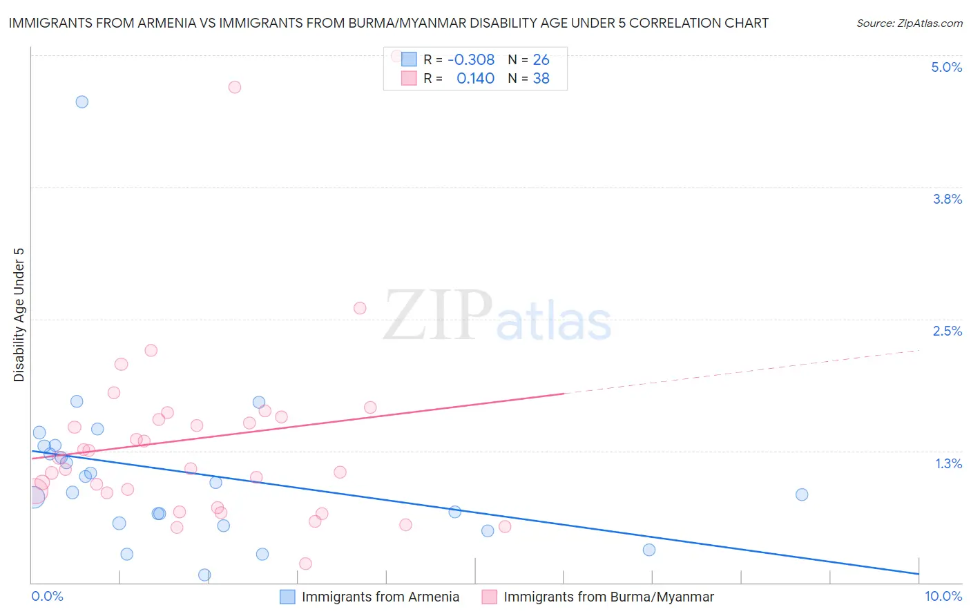 Immigrants from Armenia vs Immigrants from Burma/Myanmar Disability Age Under 5