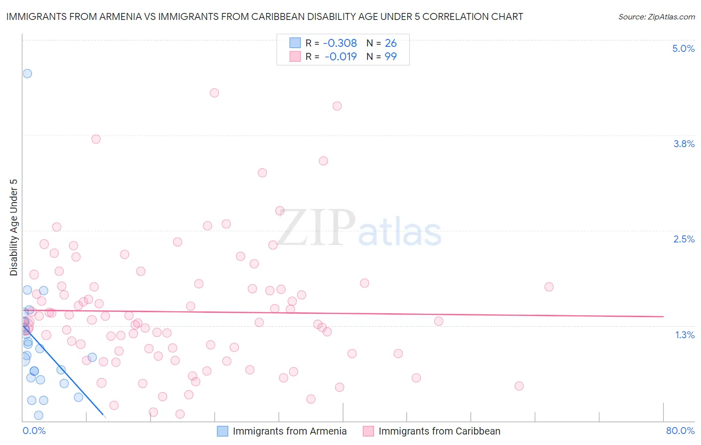 Immigrants from Armenia vs Immigrants from Caribbean Disability Age Under 5