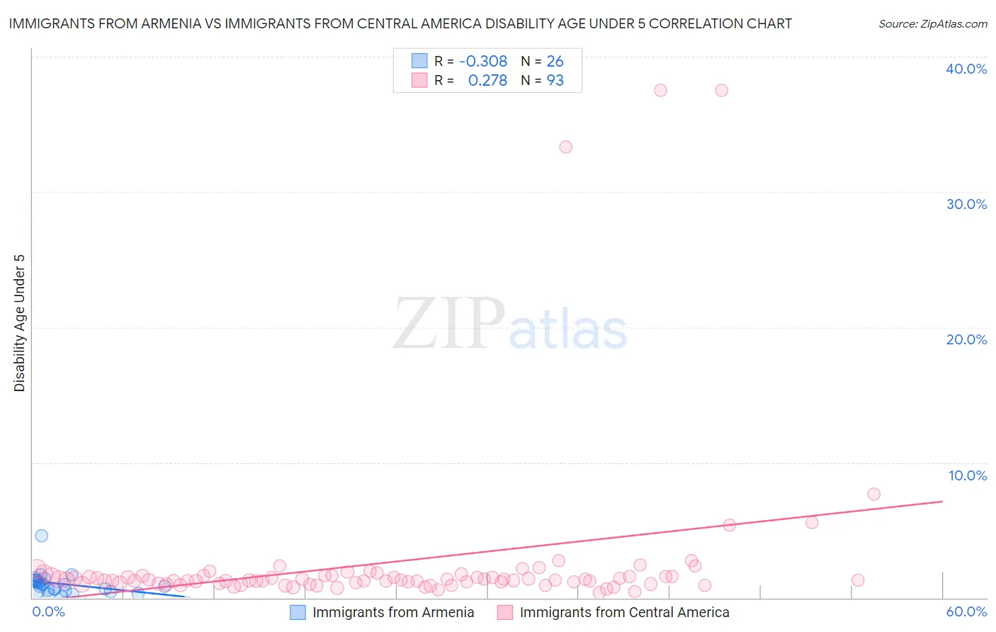 Immigrants from Armenia vs Immigrants from Central America Disability Age Under 5