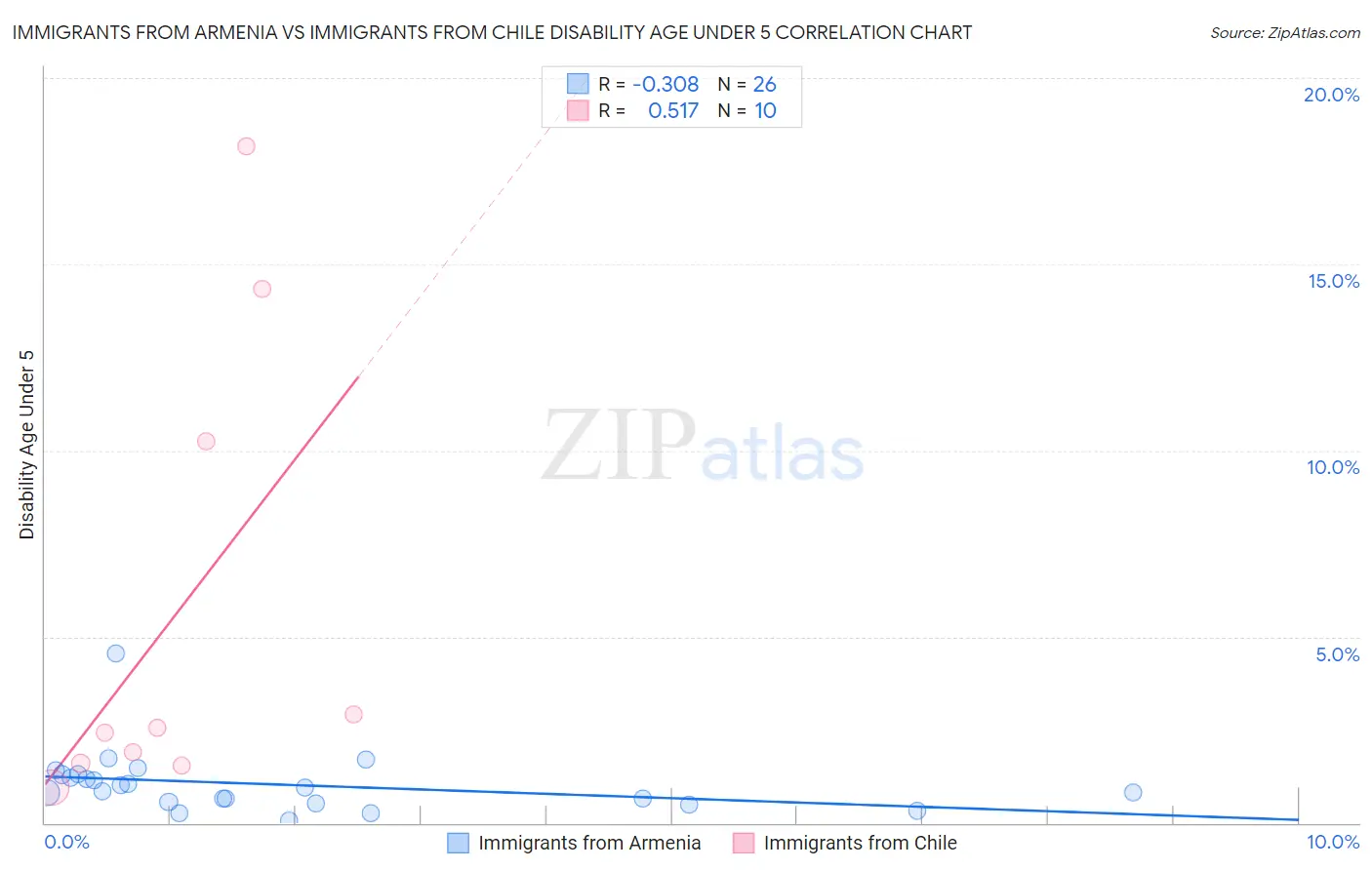 Immigrants from Armenia vs Immigrants from Chile Disability Age Under 5