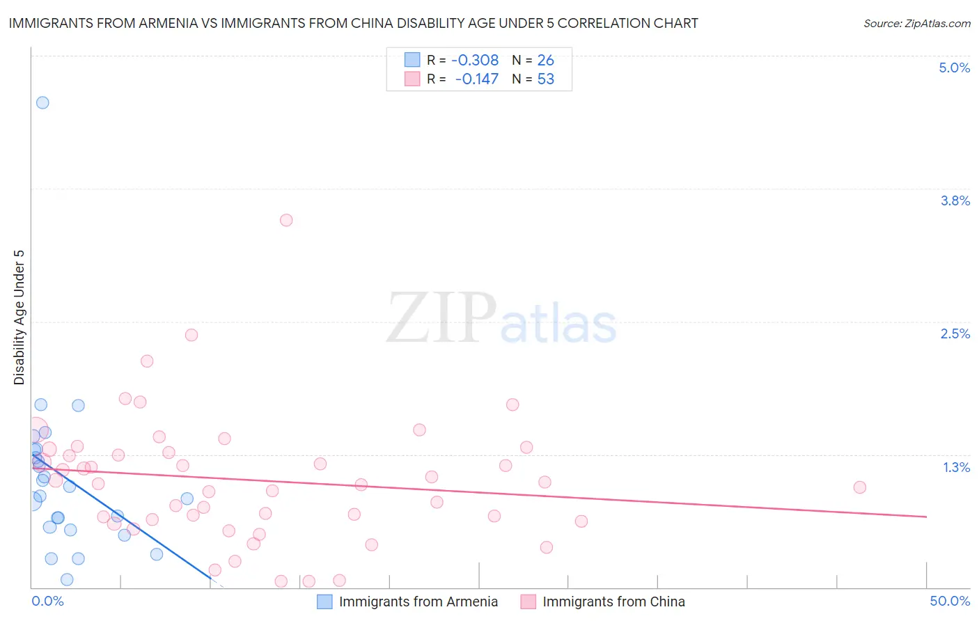 Immigrants from Armenia vs Immigrants from China Disability Age Under 5