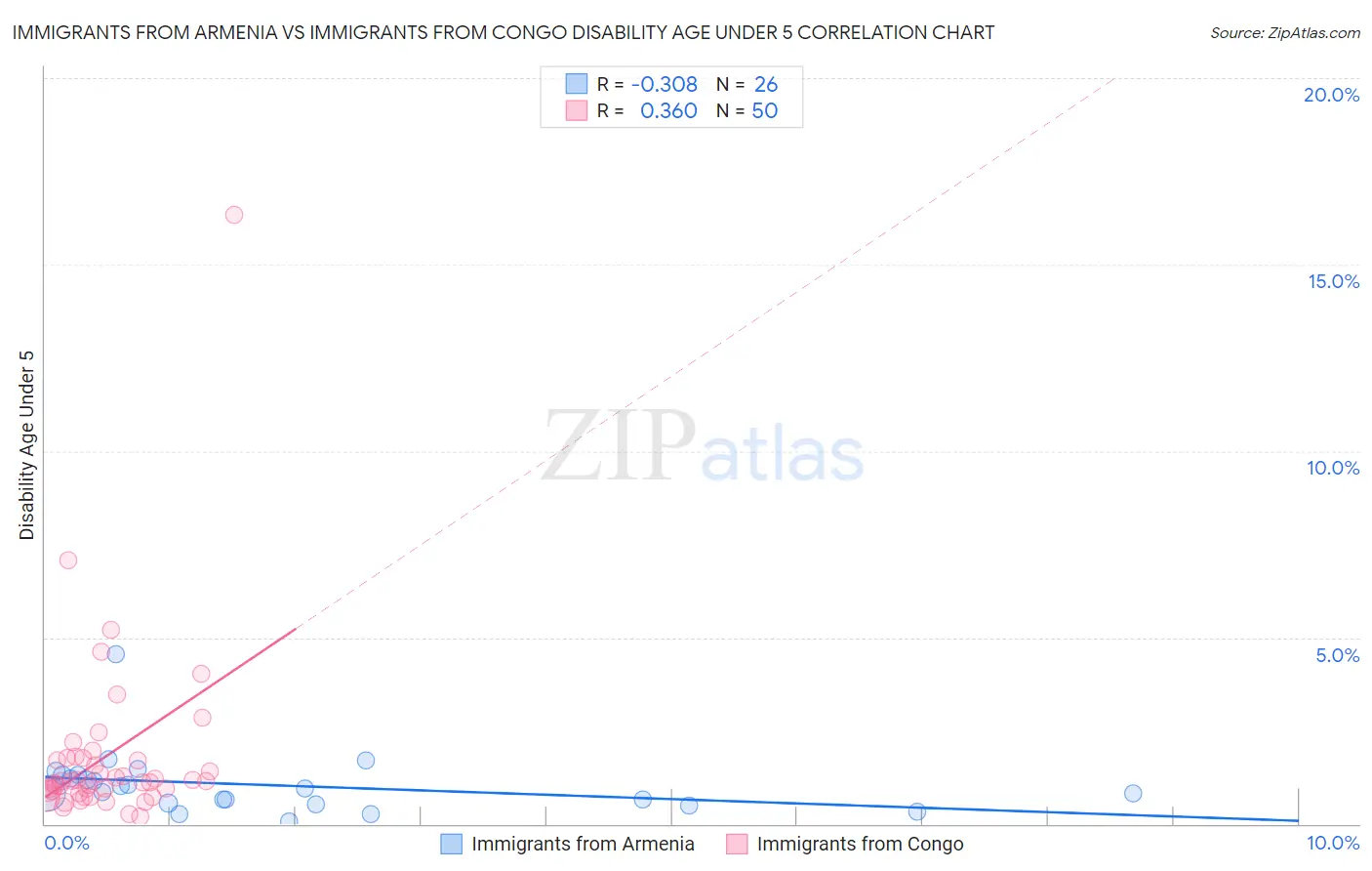 Immigrants from Armenia vs Immigrants from Congo Disability Age Under 5
