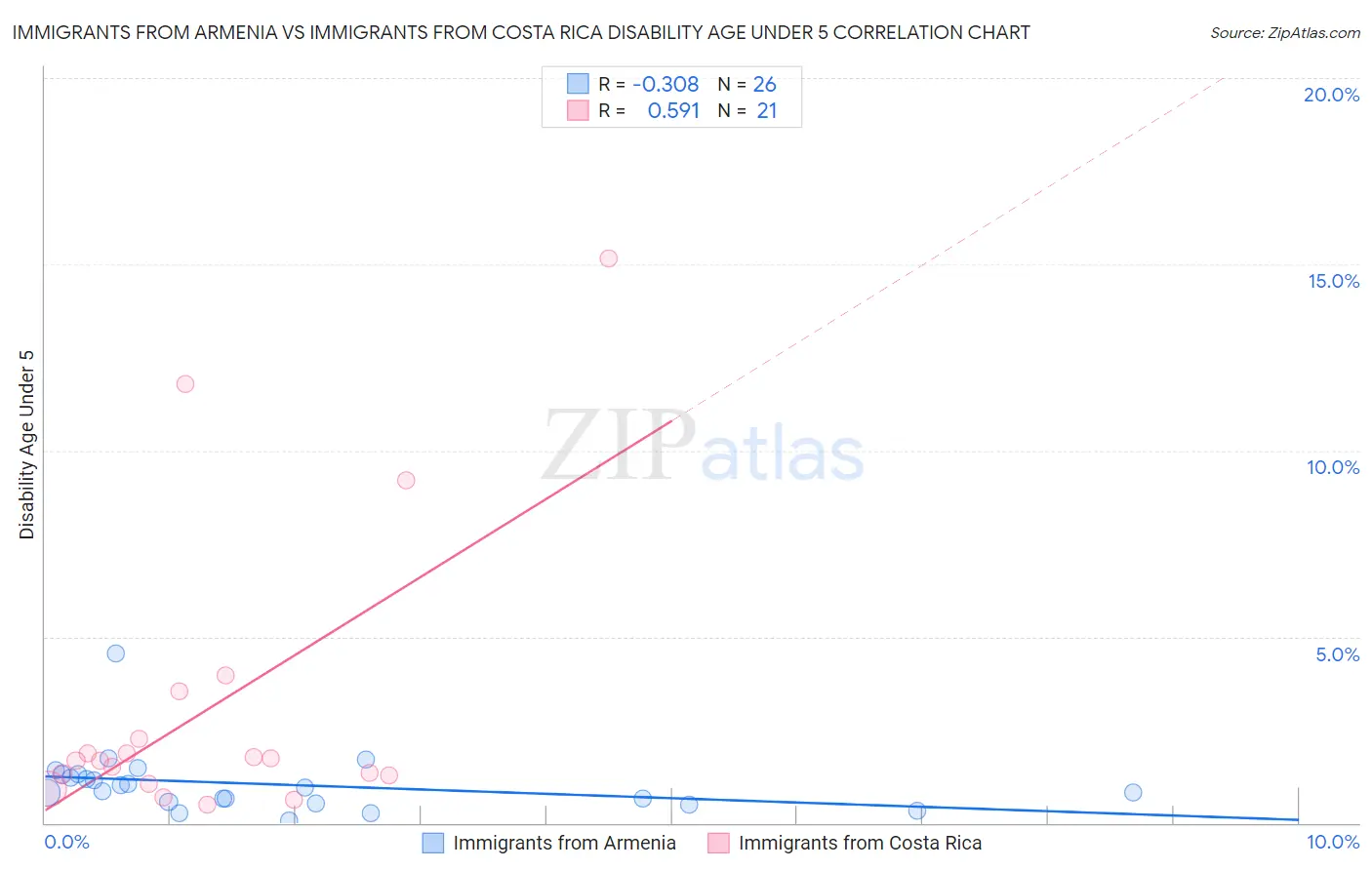 Immigrants from Armenia vs Immigrants from Costa Rica Disability Age Under 5