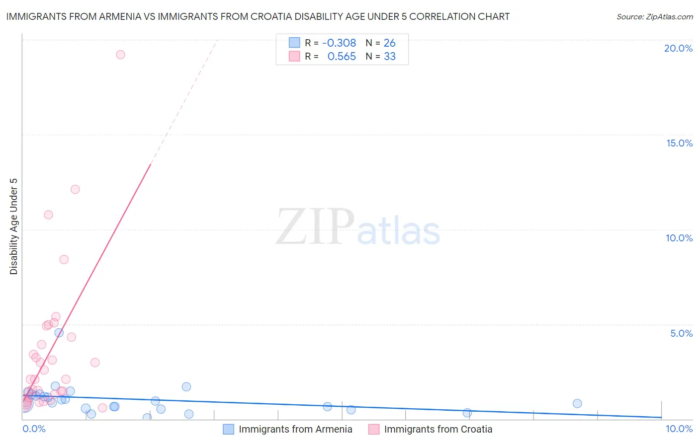 Immigrants from Armenia vs Immigrants from Croatia Disability Age Under 5