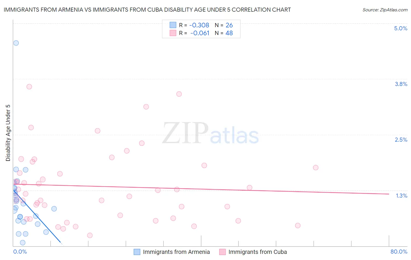 Immigrants from Armenia vs Immigrants from Cuba Disability Age Under 5