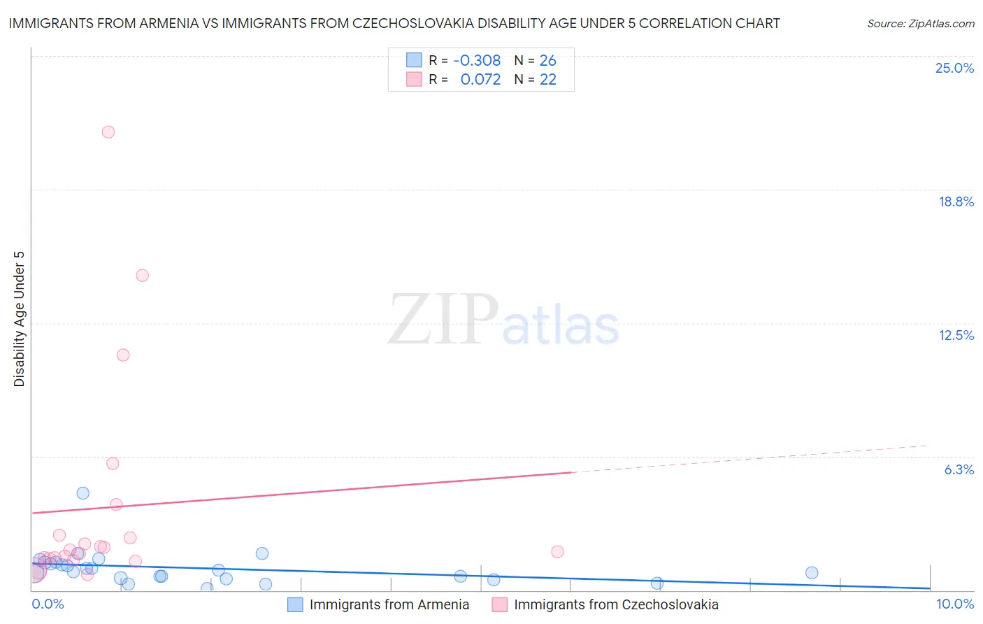 Immigrants from Armenia vs Immigrants from Czechoslovakia Disability Age Under 5