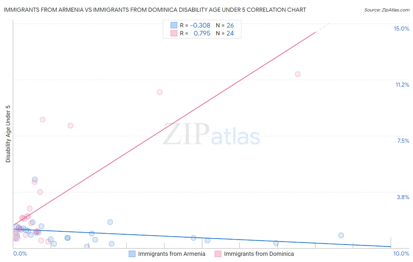Immigrants from Armenia vs Immigrants from Dominica Disability Age Under 5