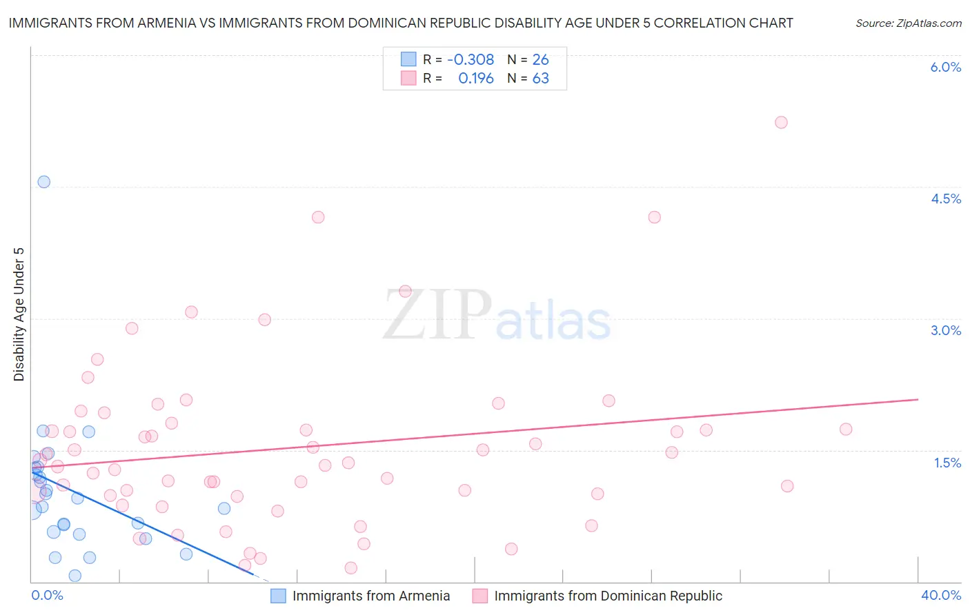 Immigrants from Armenia vs Immigrants from Dominican Republic Disability Age Under 5