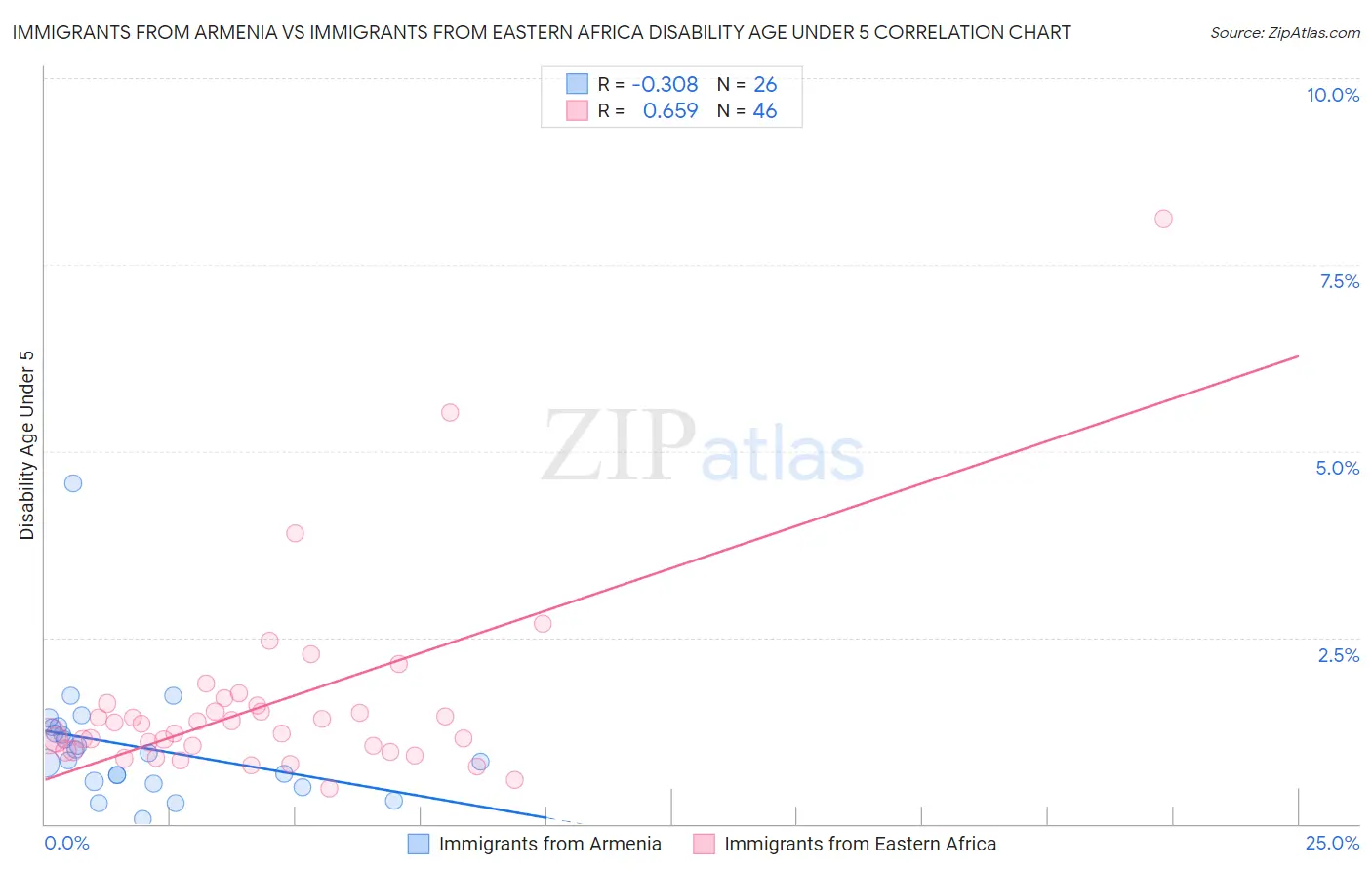 Immigrants from Armenia vs Immigrants from Eastern Africa Disability Age Under 5