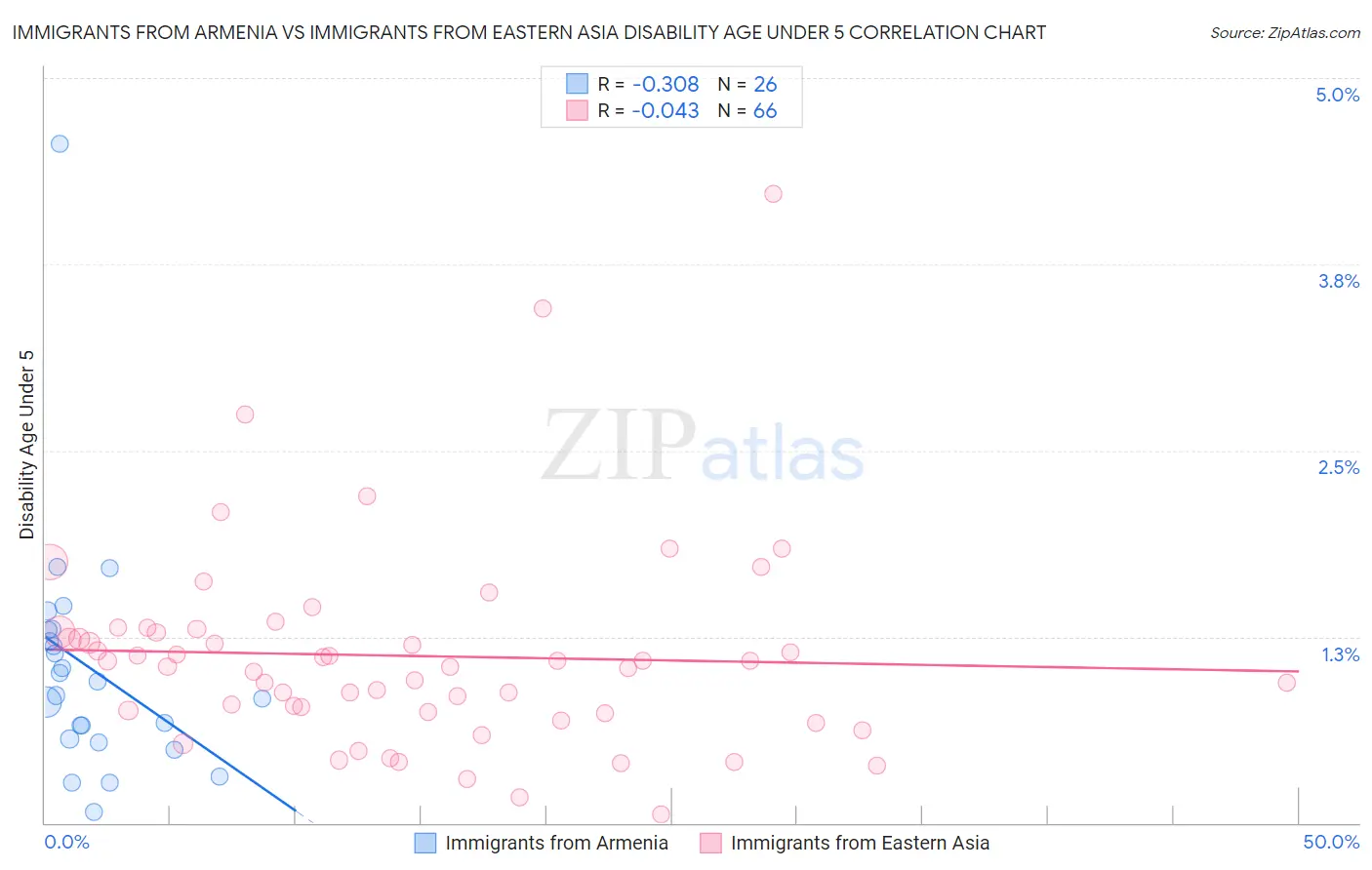 Immigrants from Armenia vs Immigrants from Eastern Asia Disability Age Under 5