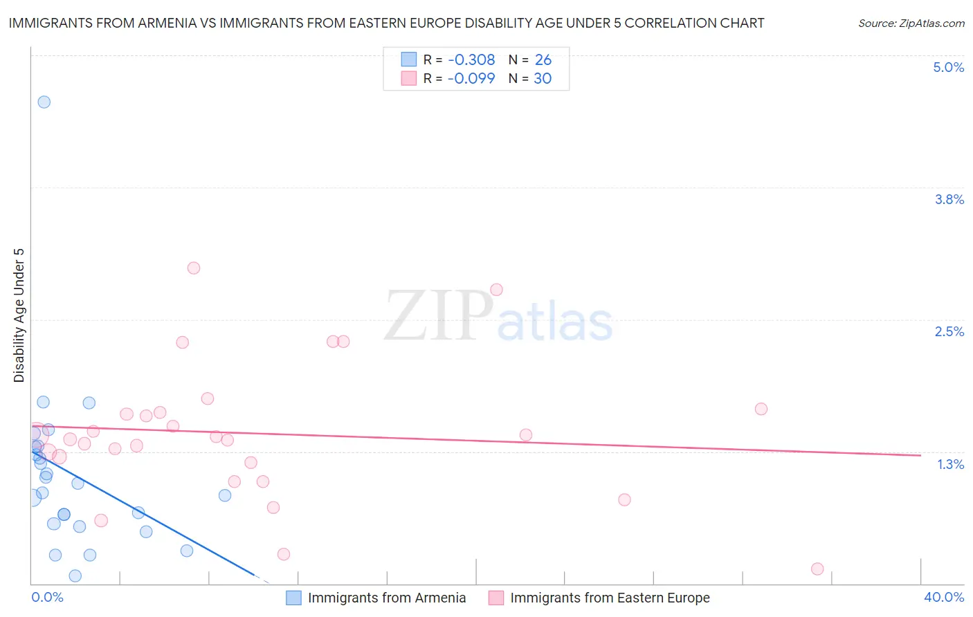 Immigrants from Armenia vs Immigrants from Eastern Europe Disability Age Under 5