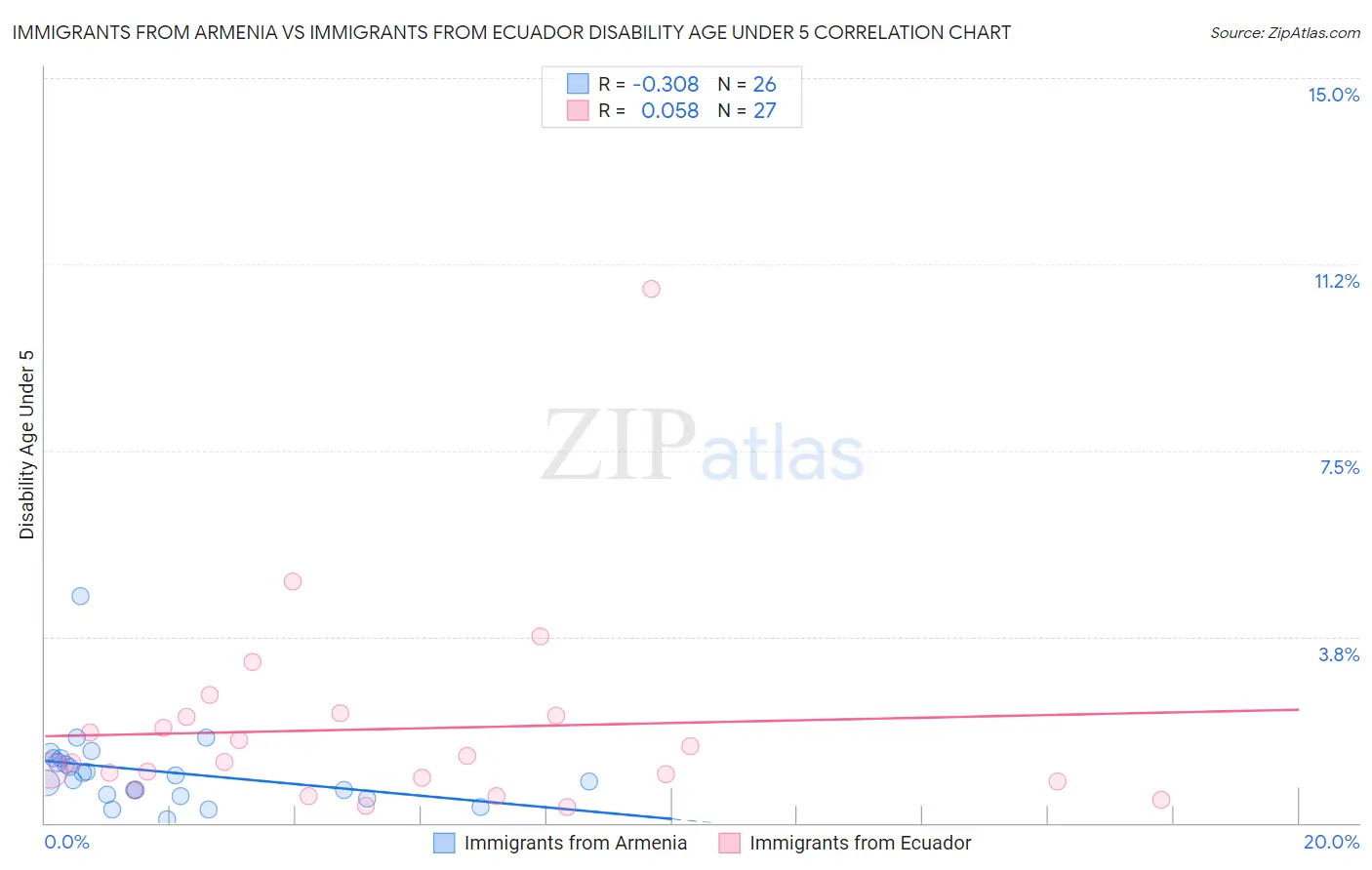 Immigrants from Armenia vs Immigrants from Ecuador Disability Age Under 5