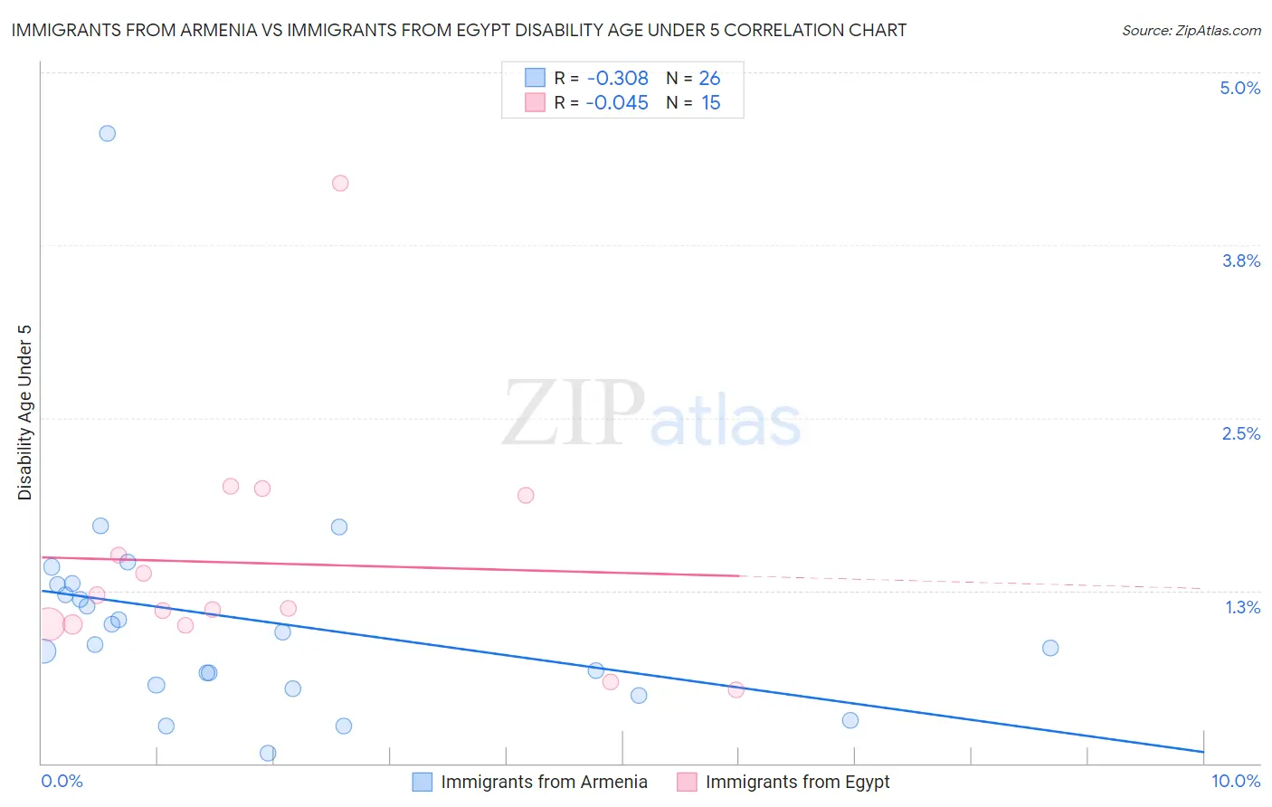 Immigrants from Armenia vs Immigrants from Egypt Disability Age Under 5