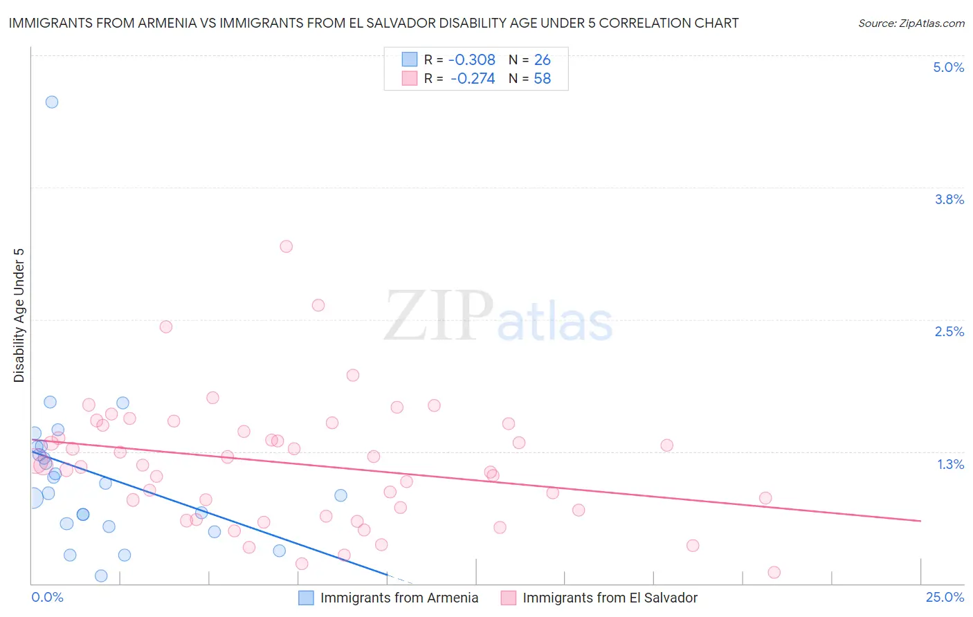 Immigrants from Armenia vs Immigrants from El Salvador Disability Age Under 5
