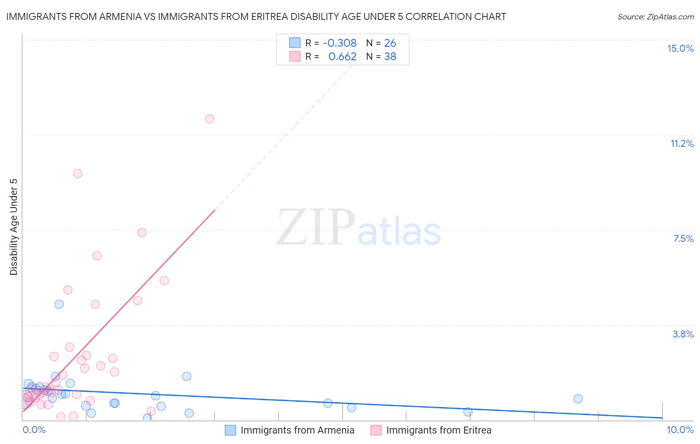 Immigrants from Armenia vs Immigrants from Eritrea Disability Age Under 5
