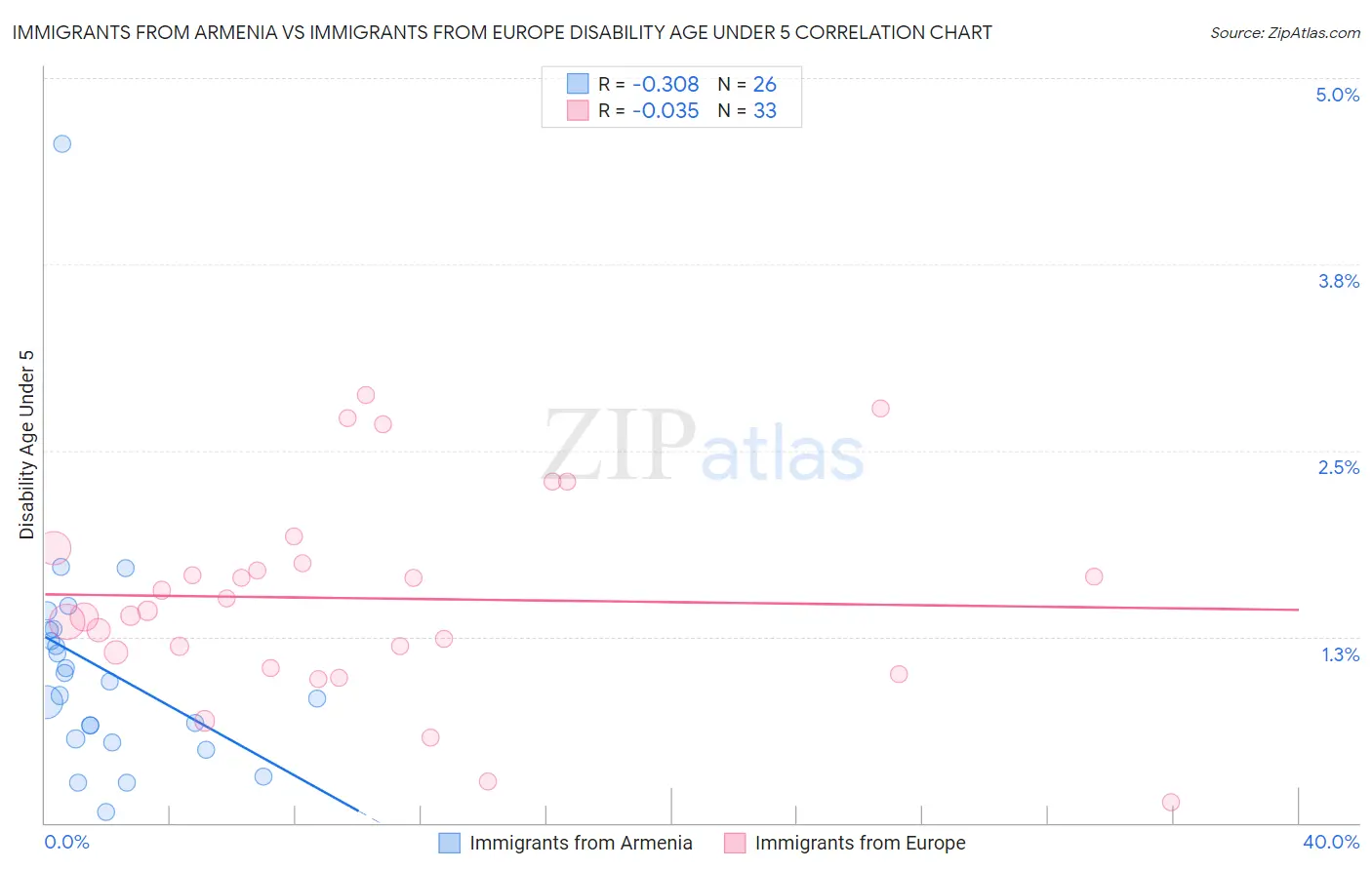 Immigrants from Armenia vs Immigrants from Europe Disability Age Under 5
