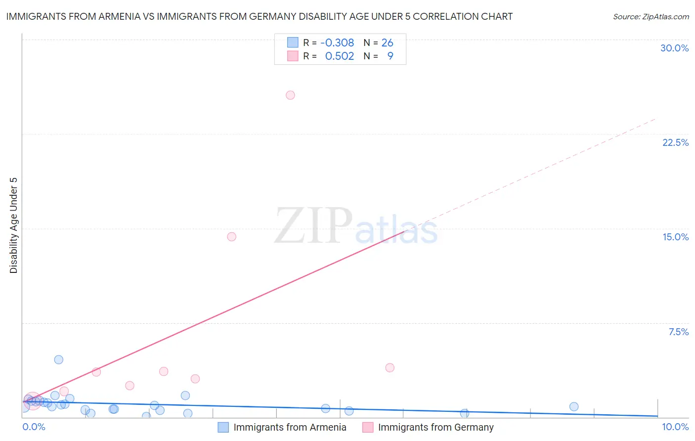 Immigrants from Armenia vs Immigrants from Germany Disability Age Under 5