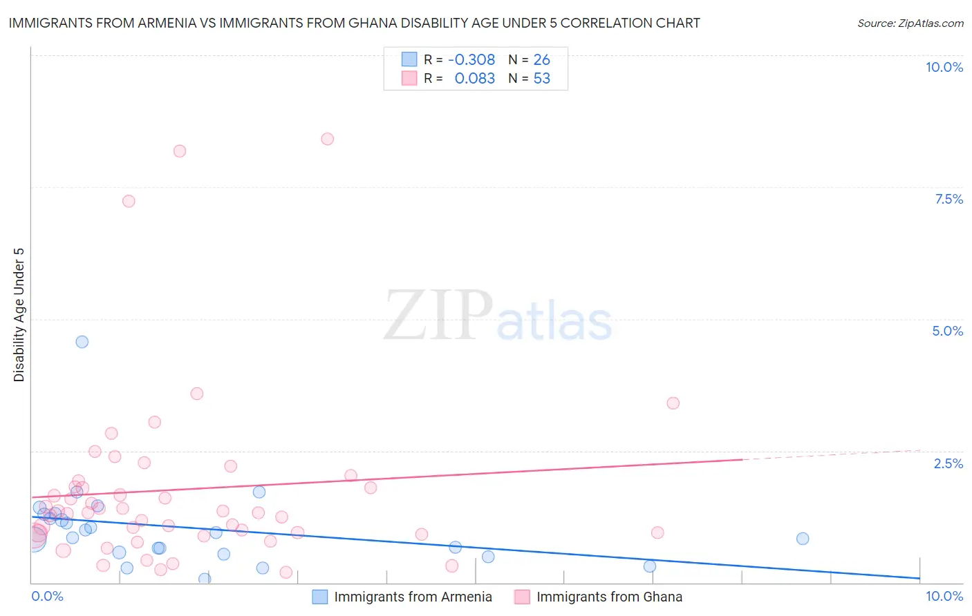 Immigrants from Armenia vs Immigrants from Ghana Disability Age Under 5