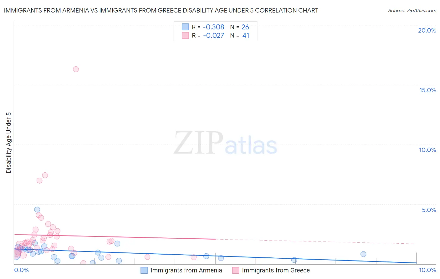 Immigrants from Armenia vs Immigrants from Greece Disability Age Under 5