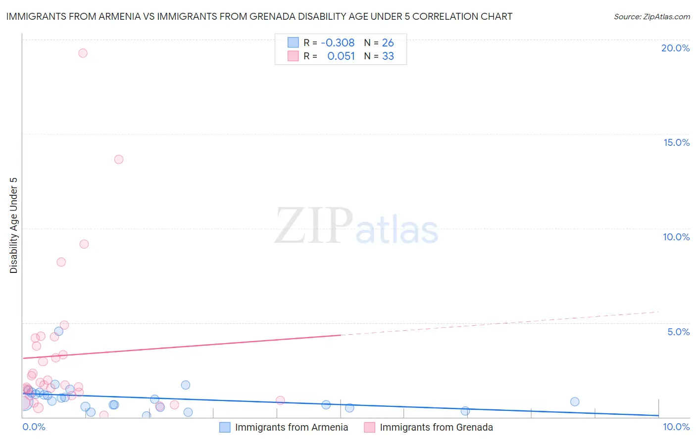 Immigrants from Armenia vs Immigrants from Grenada Disability Age Under 5