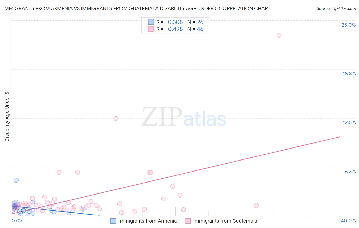 Immigrants from Armenia vs Immigrants from Guatemala Disability Age Under 5