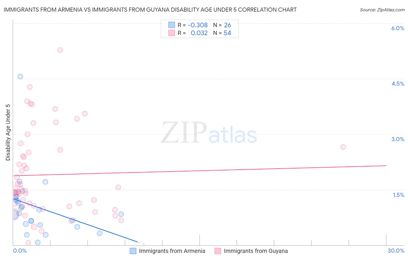 Immigrants from Armenia vs Immigrants from Guyana Disability Age Under 5