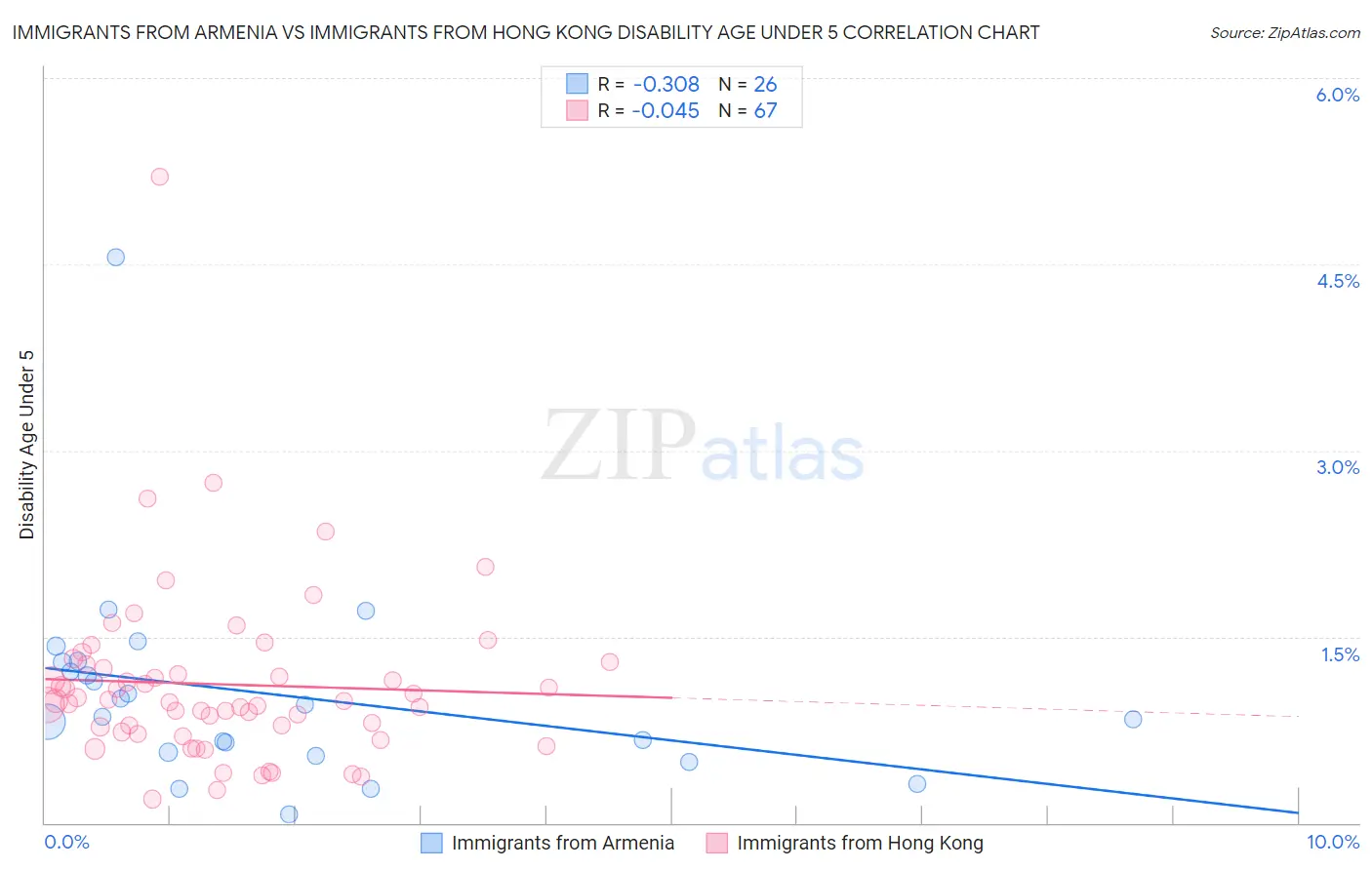 Immigrants from Armenia vs Immigrants from Hong Kong Disability Age Under 5