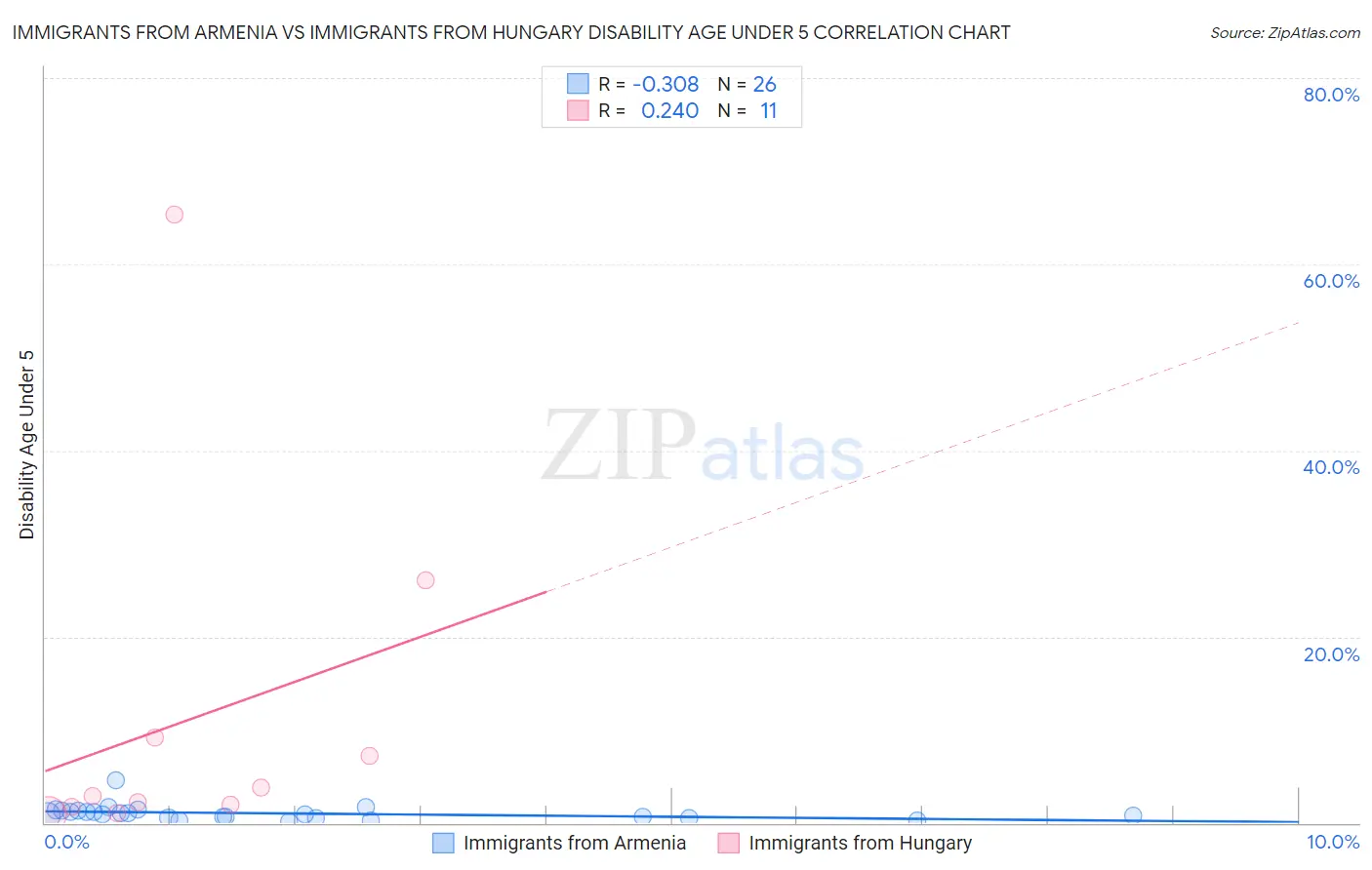 Immigrants from Armenia vs Immigrants from Hungary Disability Age Under 5