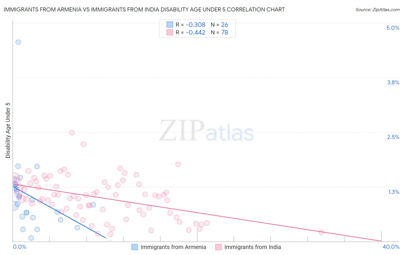 Immigrants from Armenia vs Immigrants from India Disability Age Under 5