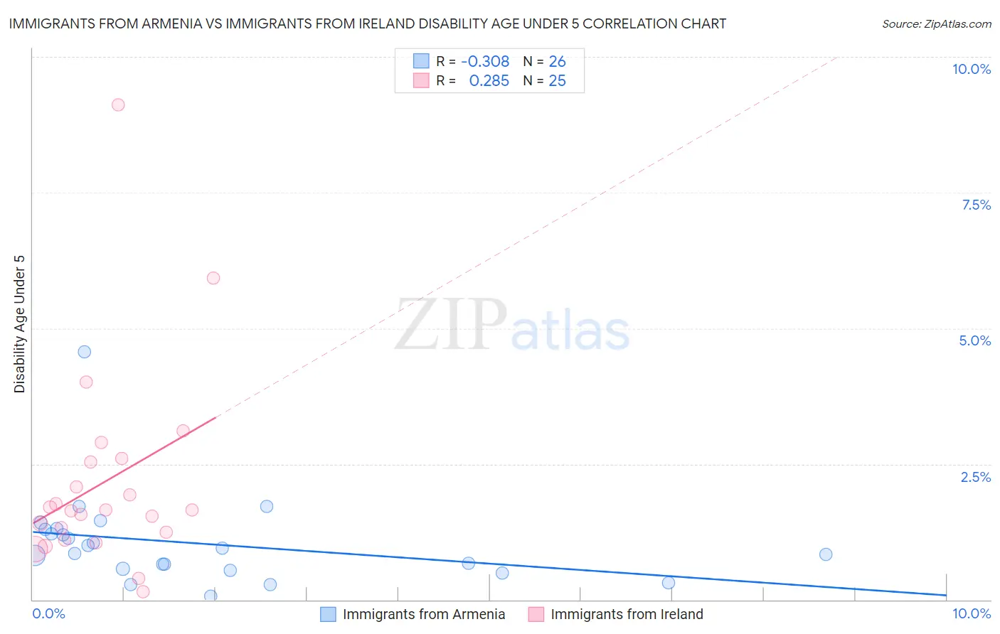 Immigrants from Armenia vs Immigrants from Ireland Disability Age Under 5
