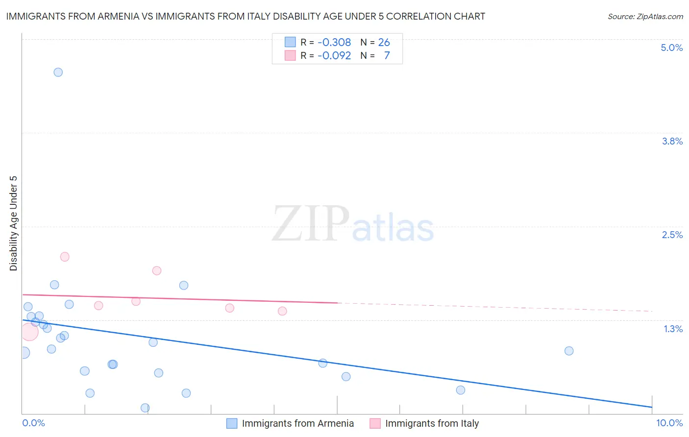 Immigrants from Armenia vs Immigrants from Italy Disability Age Under 5