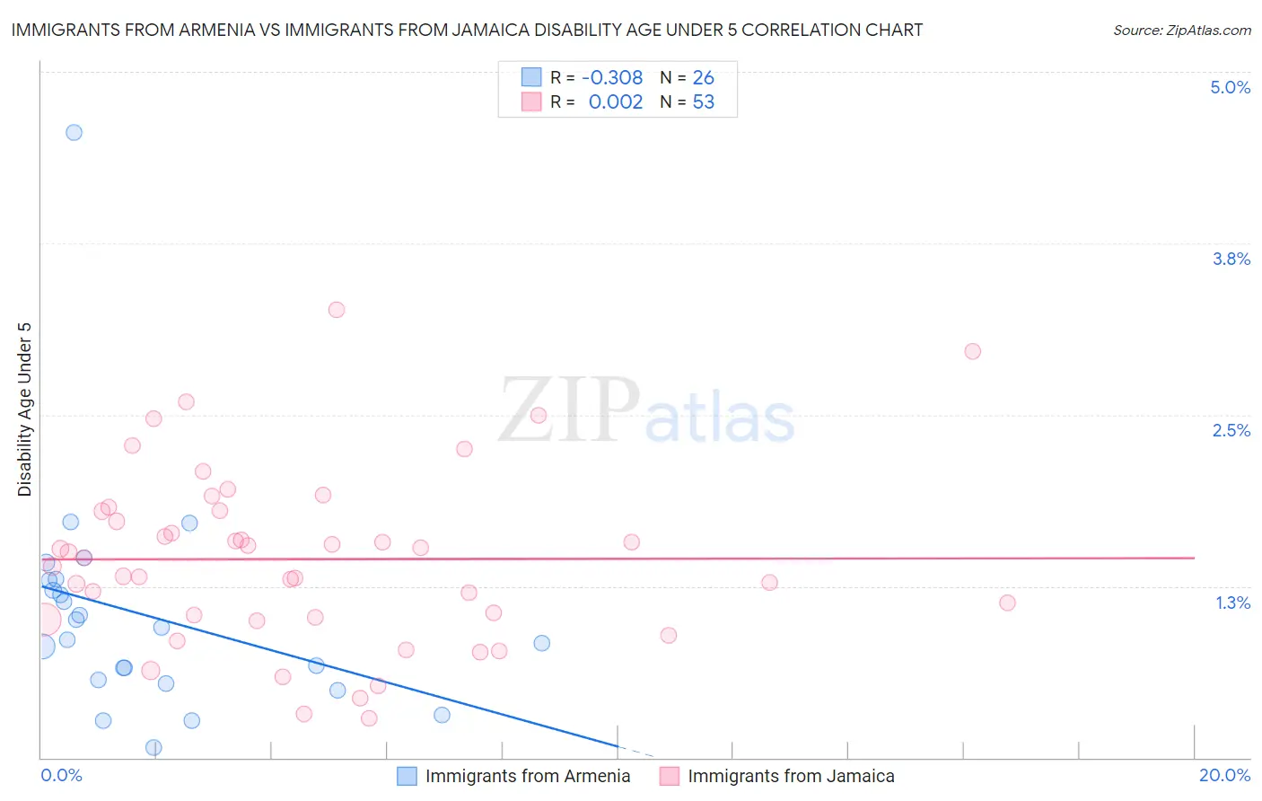 Immigrants from Armenia vs Immigrants from Jamaica Disability Age Under 5