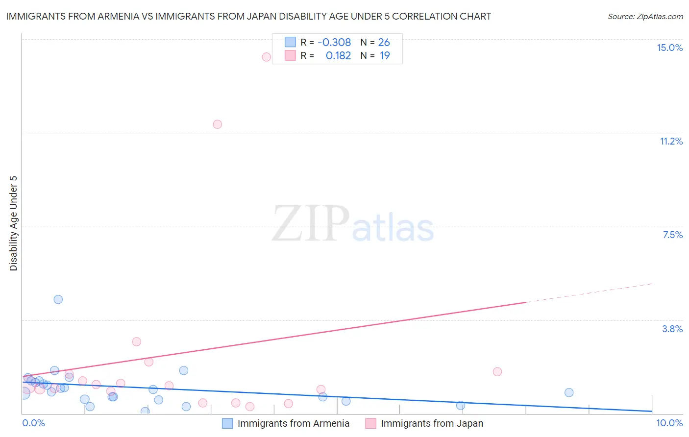 Immigrants from Armenia vs Immigrants from Japan Disability Age Under 5