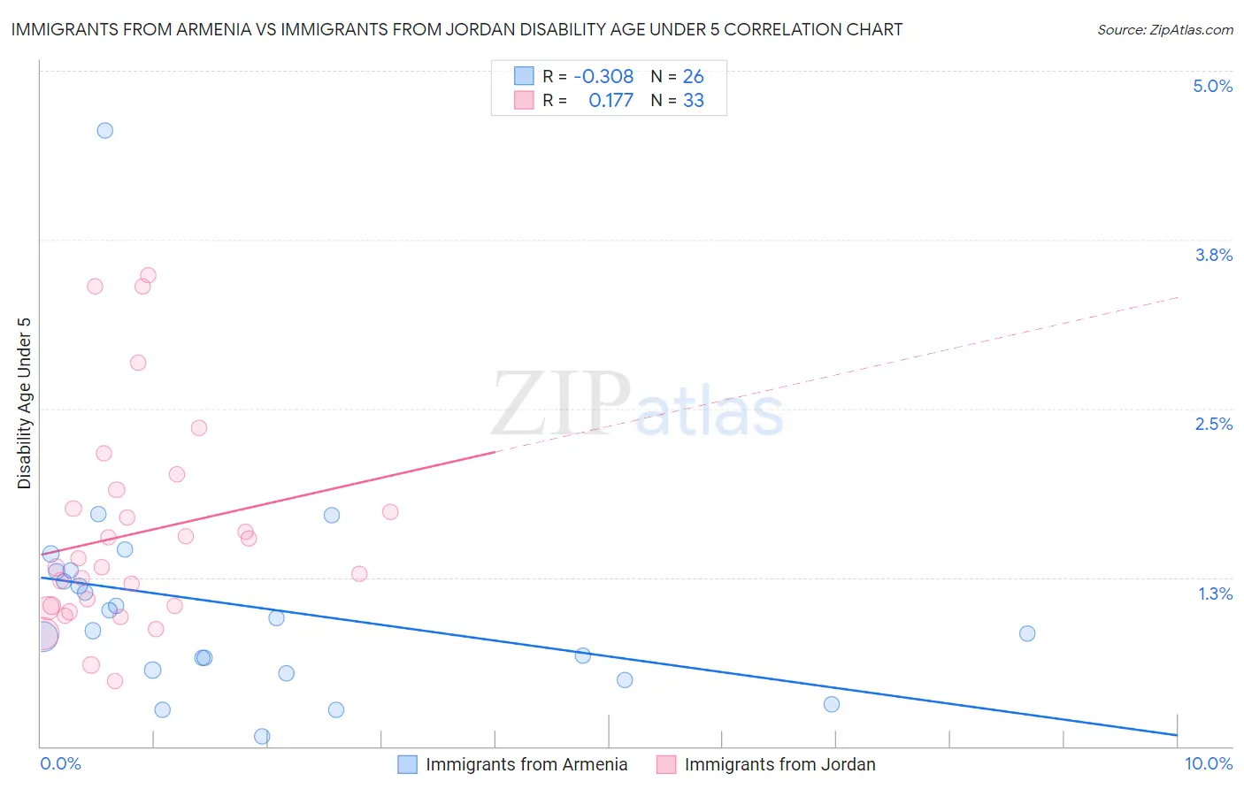 Immigrants from Armenia vs Immigrants from Jordan Disability Age Under 5