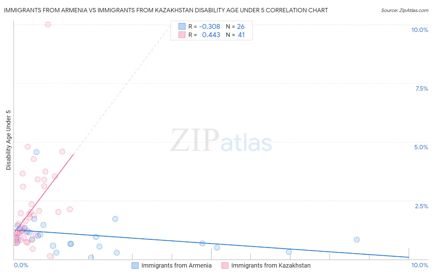 Immigrants from Armenia vs Immigrants from Kazakhstan Disability Age Under 5