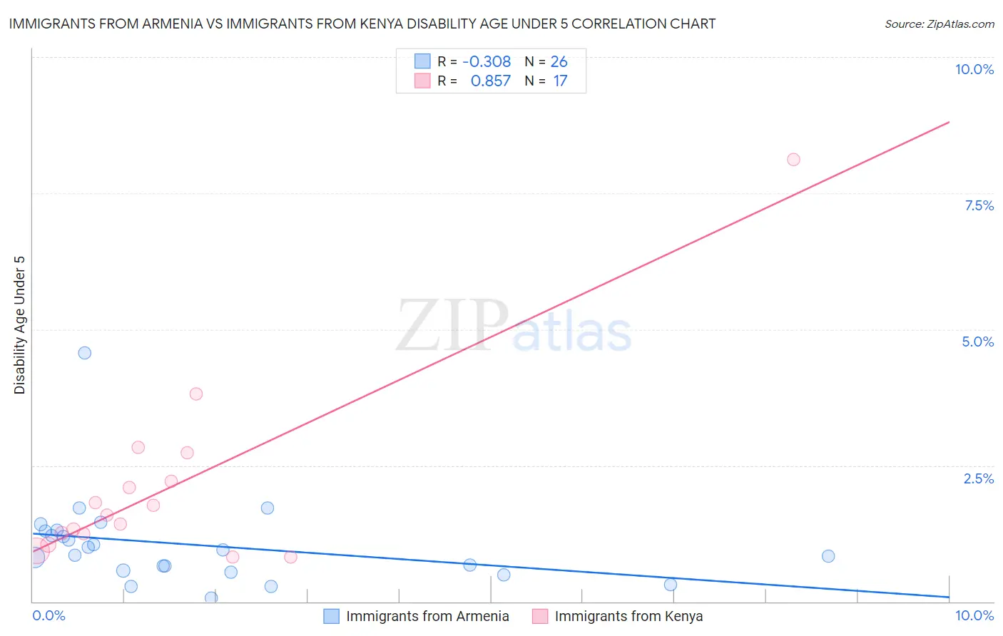 Immigrants from Armenia vs Immigrants from Kenya Disability Age Under 5