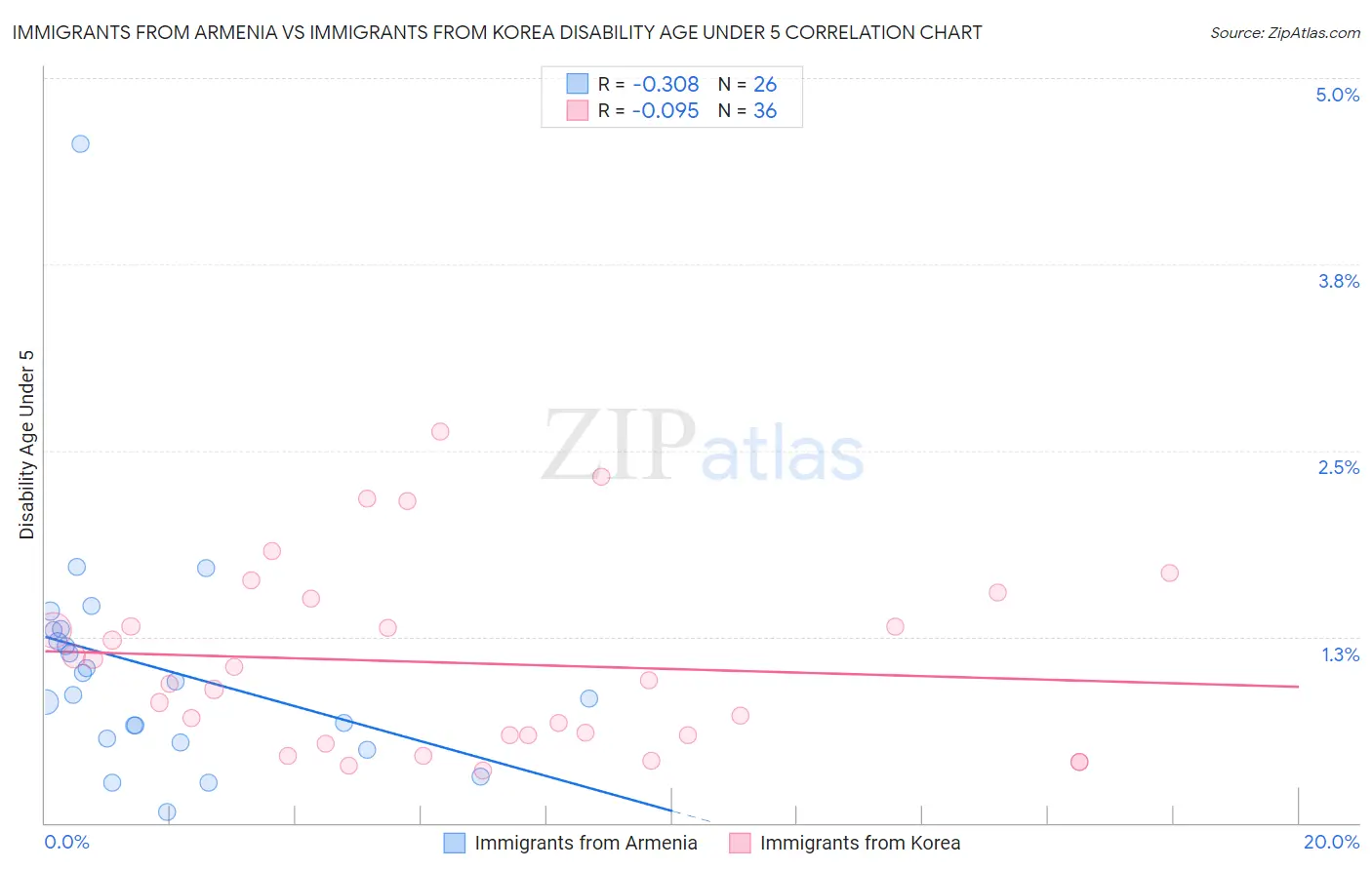 Immigrants from Armenia vs Immigrants from Korea Disability Age Under 5