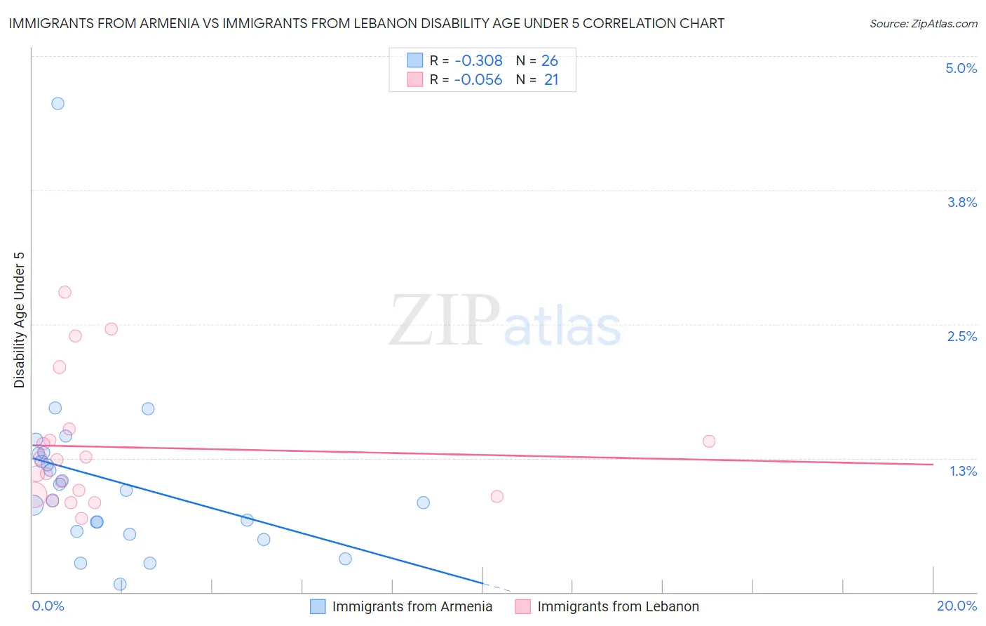 Immigrants from Armenia vs Immigrants from Lebanon Disability Age Under 5