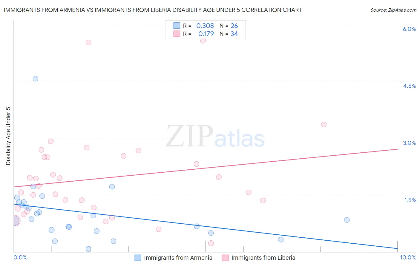 Immigrants from Armenia vs Immigrants from Liberia Disability Age Under 5